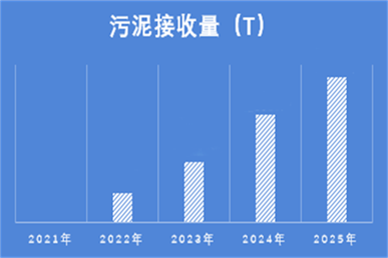 协同处置稳步增长.png